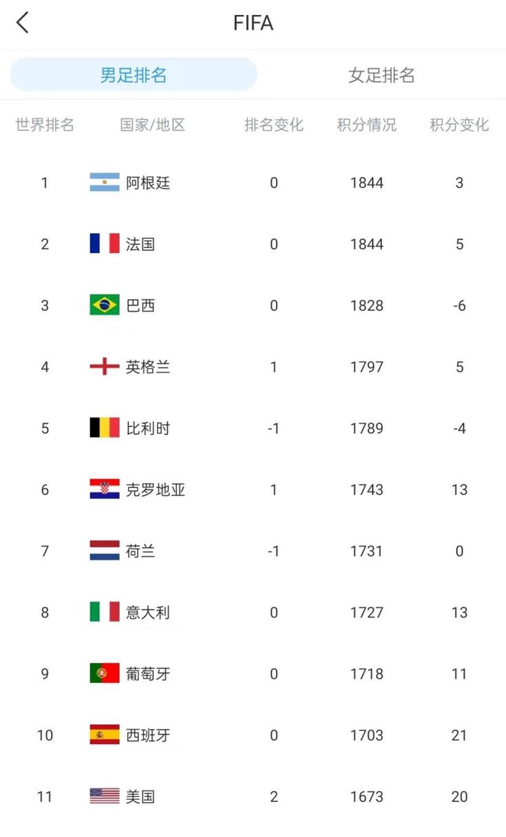 世界足球最新排名榜